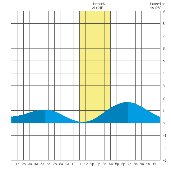 Fossil River entrance tide chart for Sunday, January 3, 2021