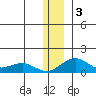 Fossil River entrance tide chart for Sunday, January 3, 2021
