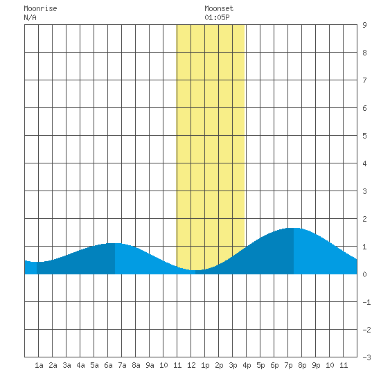 Fossil River entrance tide chart for Monday, January 4, 2021
