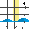 Fossil River entrance tide chart for Monday, January 4, 2021