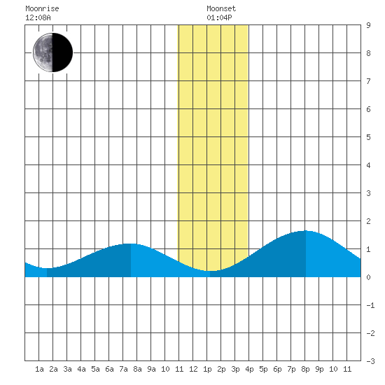 Fossil River entrance tide chart for Tuesday, January 5, 2021
