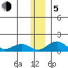 Fossil River entrance tide chart for Tuesday, January 5, 2021