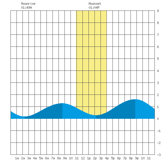 Fossil River entrance tide chart for Wednesday, January 6, 2021