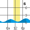 Fossil River entrance tide chart for Wednesday, January 6, 2021