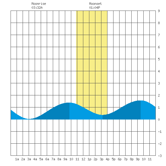 Fossil River entrance tide chart for Thursday, January 7, 2021