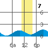 Fossil River entrance tide chart for Thursday, January 7, 2021