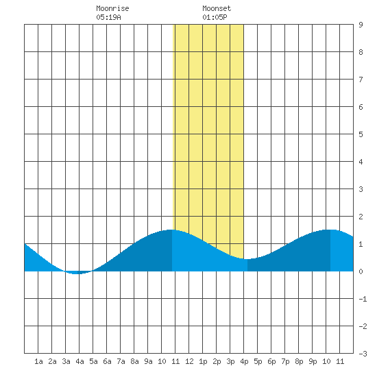 Fossil River entrance tide chart for Friday, January 8, 2021