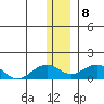 Fossil River entrance tide chart for Friday, January 8, 2021
