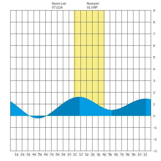 Fossil River entrance tide chart for Saturday, January 9, 2021
