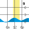 Fossil River entrance tide chart for Saturday, January 9, 2021