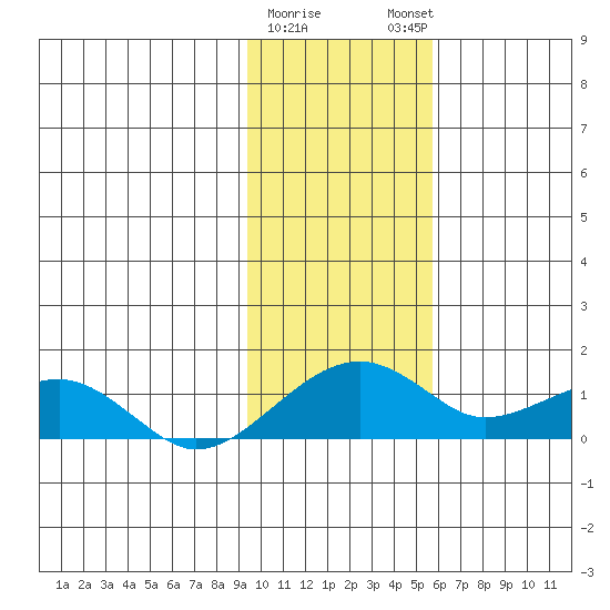 Fossil River entrance tide chart for Wednesday, February 10, 2021