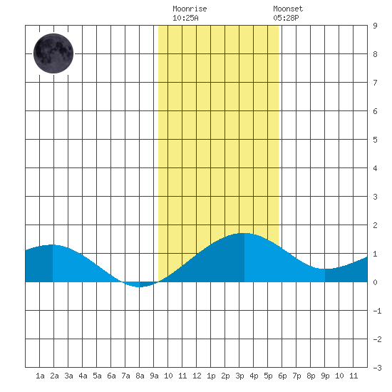 Fossil River entrance tide chart for Thursday, February 11, 2021