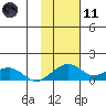 Fossil River entrance tide chart for Thursday, February 11, 2021