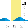 Fossil River entrance tide chart for Saturday, February 13, 2021