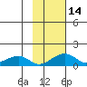 Fossil River entrance tide chart for Sunday, February 14, 2021