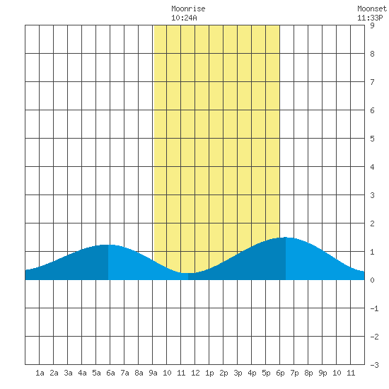 Fossil River entrance tide chart for Monday, February 15, 2021