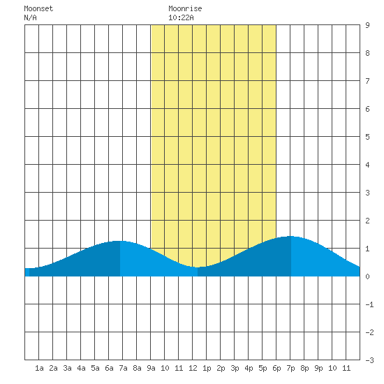 Fossil River entrance tide chart for Tuesday, February 16, 2021