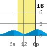 Fossil River entrance tide chart for Tuesday, February 16, 2021