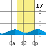Fossil River entrance tide chart for Wednesday, February 17, 2021