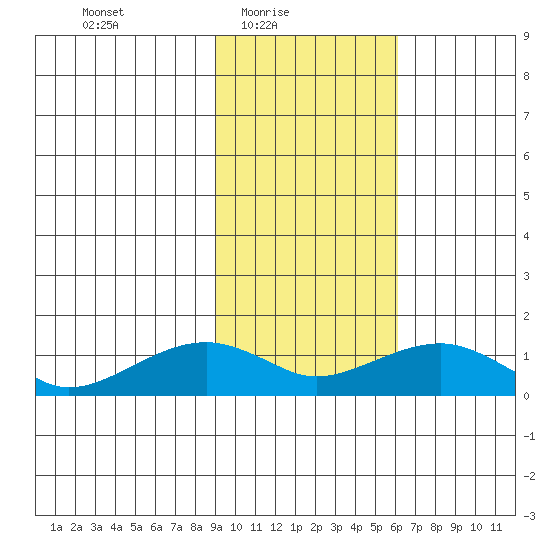 Fossil River entrance tide chart for Thursday, February 18, 2021