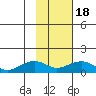 Fossil River entrance tide chart for Thursday, February 18, 2021