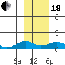 Fossil River entrance tide chart for Friday, February 19, 2021