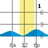 Fossil River entrance tide chart for Monday, February 1, 2021