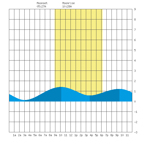 Fossil River entrance tide chart for Saturday, February 20, 2021