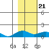 Fossil River entrance tide chart for Sunday, February 21, 2021