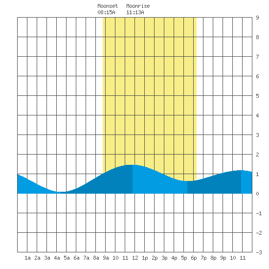 Fossil River entrance tide chart for Monday, February 22, 2021