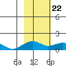 Fossil River entrance tide chart for Monday, February 22, 2021