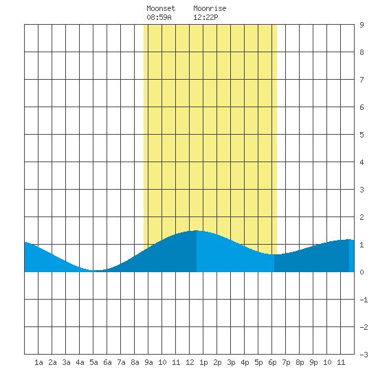 Fossil River entrance tide chart for Tuesday, February 23, 2021