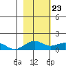 Fossil River entrance tide chart for Tuesday, February 23, 2021