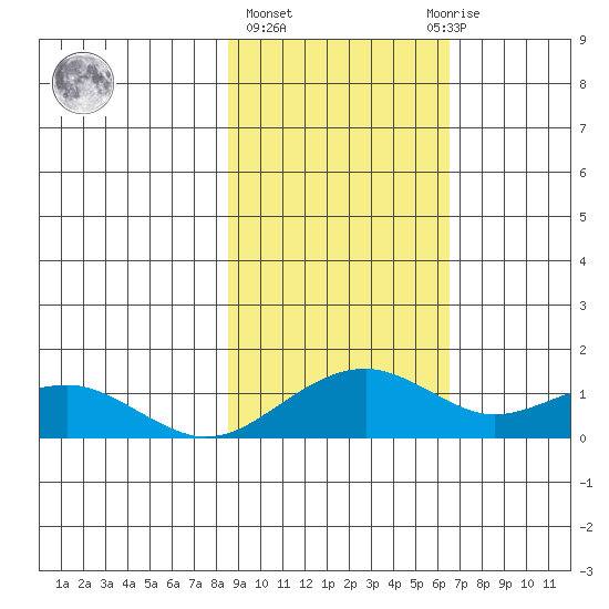 Fossil River entrance tide chart for Friday, February 26, 2021