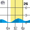 Fossil River entrance tide chart for Friday, February 26, 2021