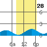 Fossil River entrance tide chart for Sunday, February 28, 2021