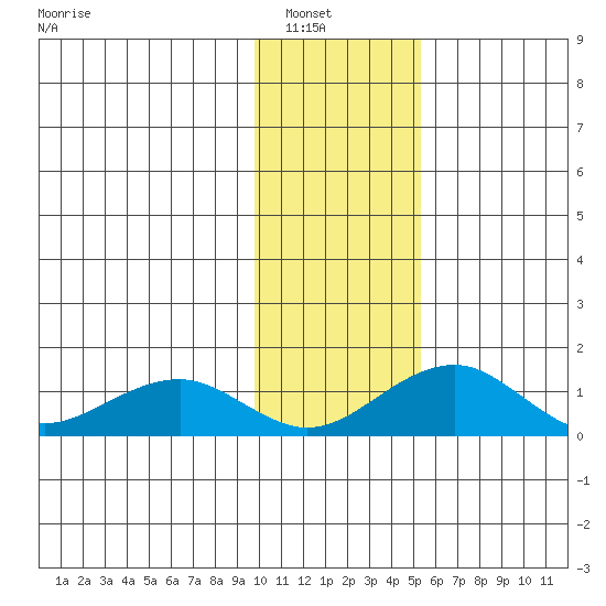 Fossil River entrance tide chart for Tuesday, February 2, 2021