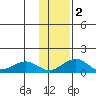 Fossil River entrance tide chart for Tuesday, February 2, 2021