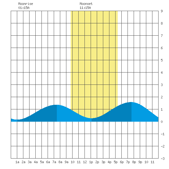 Fossil River entrance tide chart for Wednesday, February 3, 2021