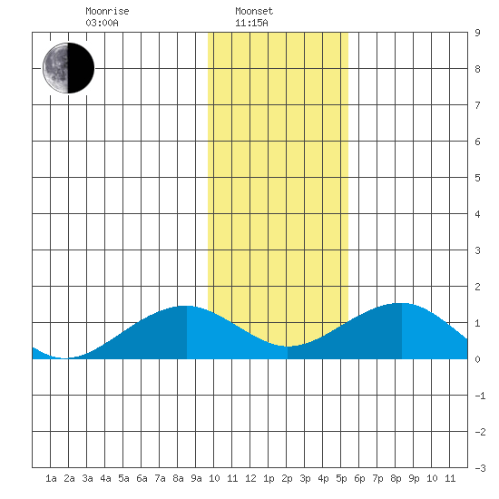 Fossil River entrance tide chart for Thursday, February 4, 2021