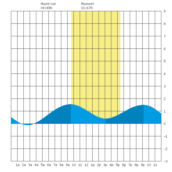 Fossil River entrance tide chart for Friday, February 5, 2021
