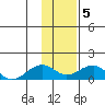 Fossil River entrance tide chart for Friday, February 5, 2021