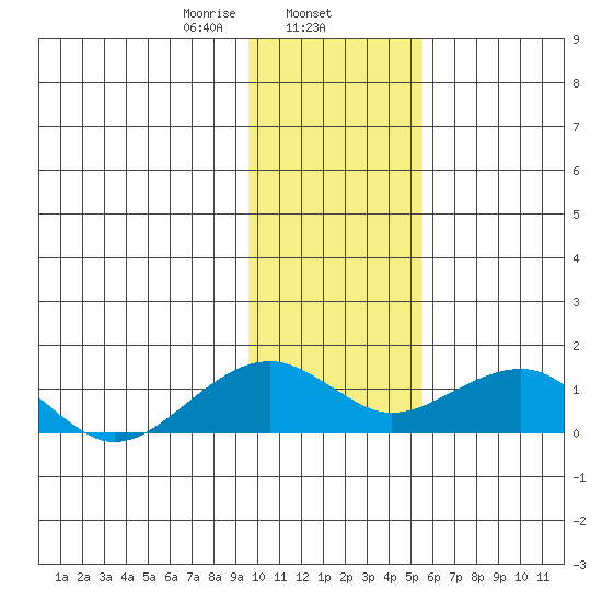 Fossil River entrance tide chart for Saturday, February 6, 2021