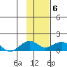 Fossil River entrance tide chart for Saturday, February 6, 2021