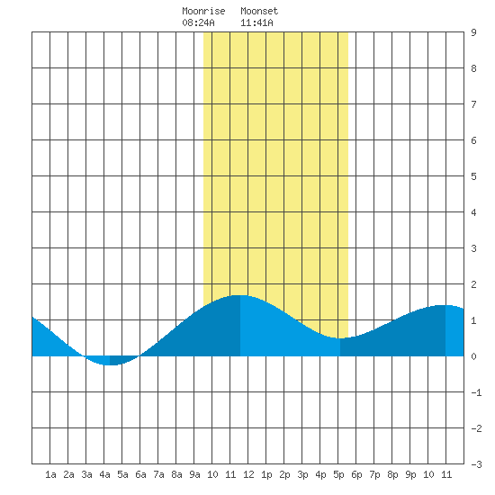 Fossil River entrance tide chart for Sunday, February 7, 2021