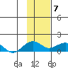 Fossil River entrance tide chart for Sunday, February 7, 2021