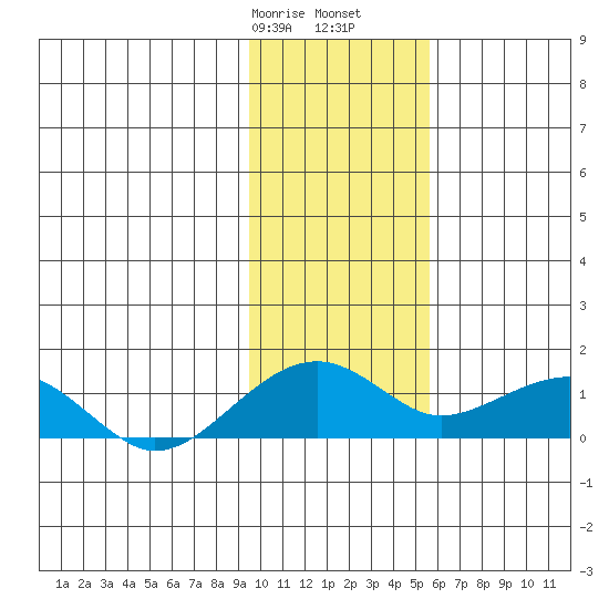 Fossil River entrance tide chart for Monday, February 8, 2021