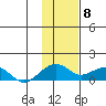 Fossil River entrance tide chart for Monday, February 8, 2021