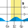 Fossil River entrance tide chart for Tuesday, February 9, 2021