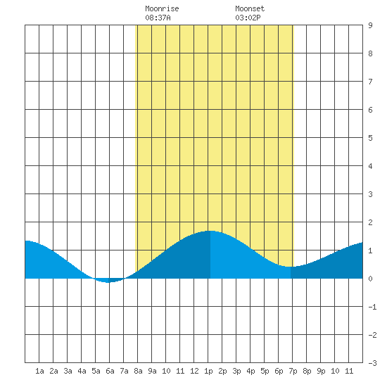 Fossil River entrance tide chart for Wednesday, March 10, 2021